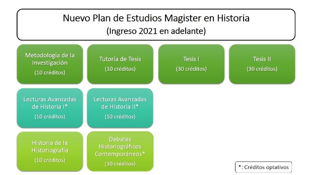 Plan de Estudios Magister en Historia ingreso 2021